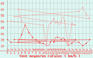 Courbe de la force du vent pour Scilly - Saint Mary