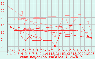 Courbe de la force du vent pour Pau (64)