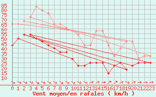 Courbe de la force du vent pour Landsort