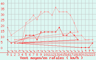 Courbe de la force du vent pour Hoydalsmo Ii