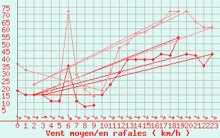 Courbe de la force du vent pour Cap Cpet (83)