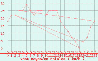 Courbe de la force du vent pour Leuchtturm Alte Weser