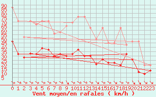 Courbe de la force du vent pour Monte Generoso