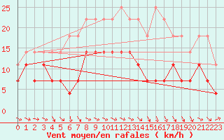 Courbe de la force du vent pour Semenicului Mountain Range