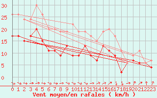 Courbe de la force du vent pour Muret (31)