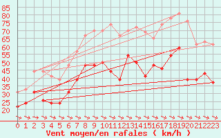 Courbe de la force du vent pour Ile du Levant (83)