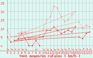 Courbe de la force du vent pour Mont-de-Marsan (40)