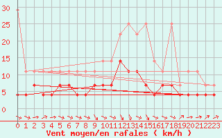 Courbe de la force du vent pour Bonn-Roleber