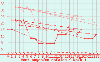 Courbe de la force du vent pour Pointe de Chemoulin (44)