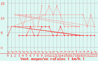 Courbe de la force du vent pour Straumsnes