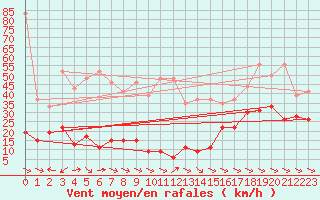 Courbe de la force du vent pour Jungfraujoch (Sw)