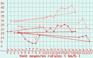 Courbe de la force du vent pour Arquettes-en-Val (11)