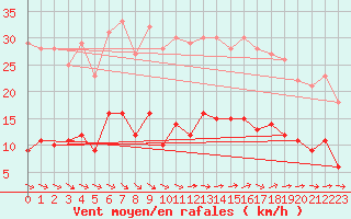 Courbe de la force du vent pour Boizenburg
