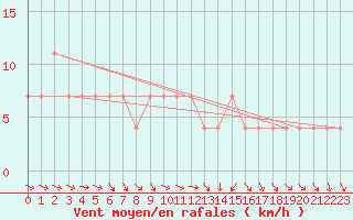 Courbe de la force du vent pour Sombor