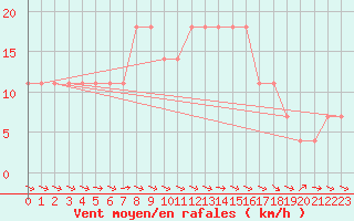 Courbe de la force du vent pour Wolfsegg