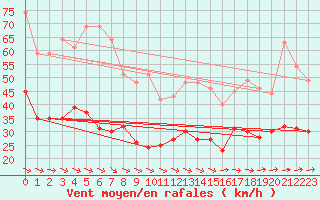 Courbe de la force du vent pour Le Havre - Octeville (76)