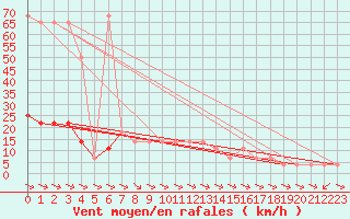 Courbe de la force du vent pour Saint Wolfgang