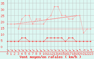 Courbe de la force du vent pour Tannas