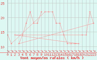 Courbe de la force du vent pour Retz