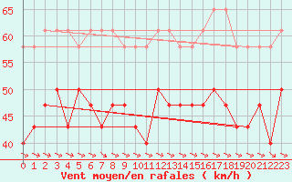 Courbe de la force du vent pour Stora Sjoefallet