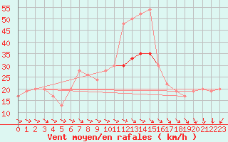 Courbe de la force du vent pour Inverbervie