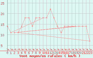 Courbe de la force du vent pour Wien / Hohe Warte