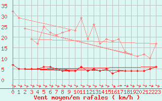 Courbe de la force du vent pour Chteau-Chinon (58)