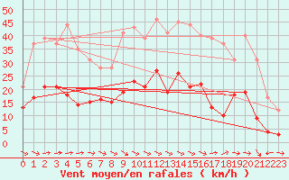 Courbe de la force du vent pour Laragne Montglin (05)