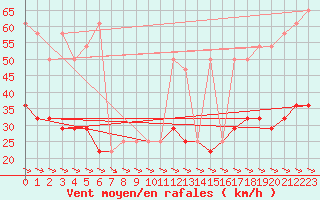 Courbe de la force du vent pour Hohe Wand / Hochkogelhaus