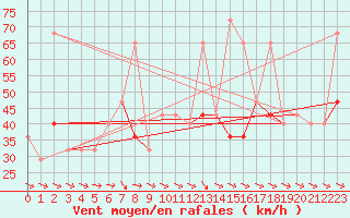 Courbe de la force du vent pour Malin Head