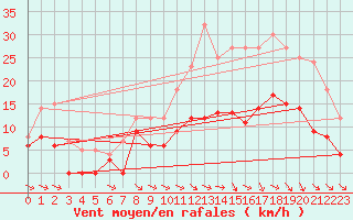 Courbe de la force du vent pour Montauban (82)