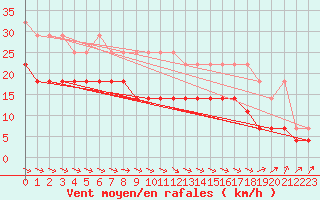 Courbe de la force du vent pour Oostende (Be)
