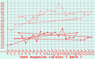 Courbe de la force du vent pour Soumont (34)
