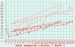 Courbe de la force du vent pour Ploudalmezeau (29)