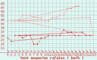 Courbe de la force du vent pour Mierkenis