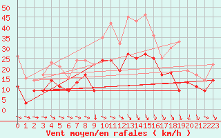 Courbe de la force du vent pour Paray-le-Monial - St-Yan (71)