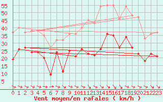 Courbe de la force du vent pour Montpellier (34)
