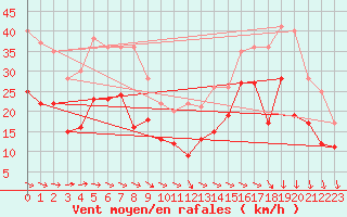 Courbe de la force du vent pour La Rochelle - Aerodrome (17)