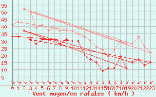 Courbe de la force du vent pour Ile de R - Saint-Clment-des-Baleines (17)