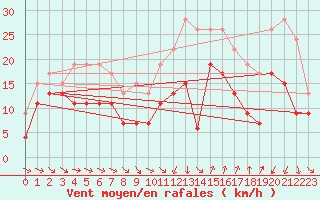 Courbe de la force du vent pour Montpellier (34)