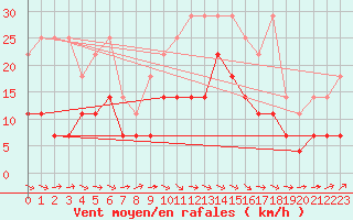 Courbe de la force du vent pour Marknesse Aws