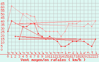 Courbe de la force du vent pour Kredarica