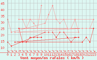 Courbe de la force du vent pour Helgoland