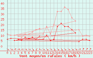 Courbe de la force du vent pour Runkel-Ennerich