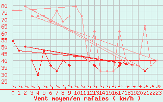 Courbe de la force du vent pour Valentia Observatory