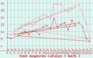 Courbe de la force du vent pour Aurillac (15)
