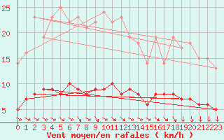 Courbe de la force du vent pour Kaisersbach-Cronhuette