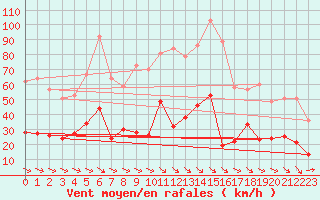 Courbe de la force du vent pour Toulon (83)