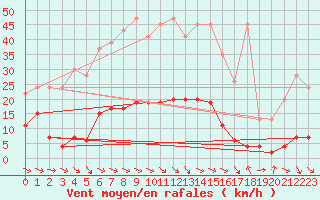 Courbe de la force du vent pour Simplon-Dorf