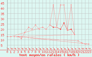 Courbe de la force du vent pour Oedum